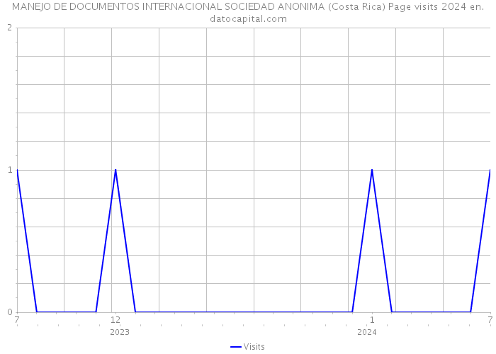 MANEJO DE DOCUMENTOS INTERNACIONAL SOCIEDAD ANONIMA (Costa Rica) Page visits 2024 