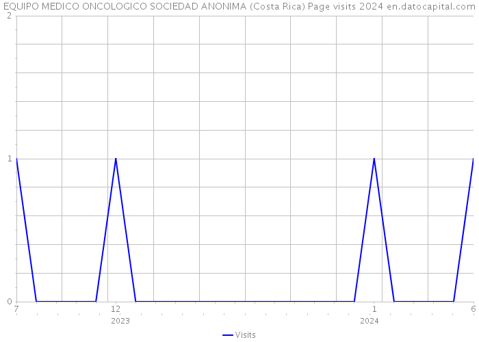 EQUIPO MEDICO ONCOLOGICO SOCIEDAD ANONIMA (Costa Rica) Page visits 2024 