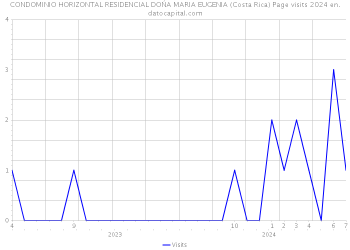 CONDOMINIO HORIZONTAL RESIDENCIAL DOŃA MARIA EUGENIA (Costa Rica) Page visits 2024 