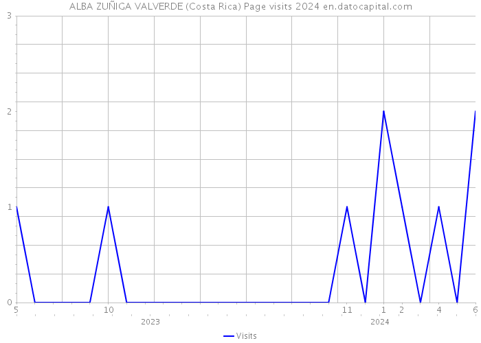 ALBA ZUÑIGA VALVERDE (Costa Rica) Page visits 2024 