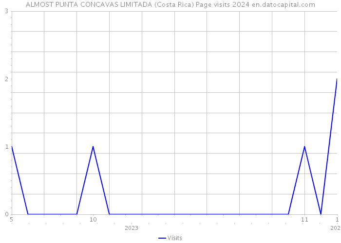 ALMOST PUNTA CONCAVAS LIMITADA (Costa Rica) Page visits 2024 
