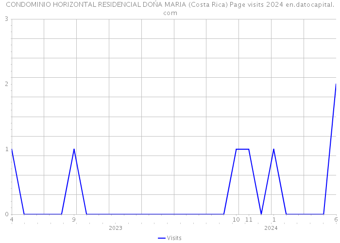 CONDOMINIO HORIZONTAL RESIDENCIAL DOŃA MARIA (Costa Rica) Page visits 2024 