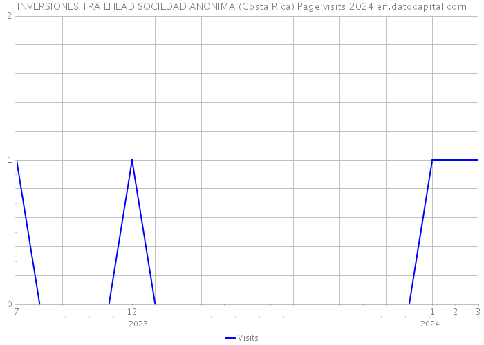 INVERSIONES TRAILHEAD SOCIEDAD ANONIMA (Costa Rica) Page visits 2024 