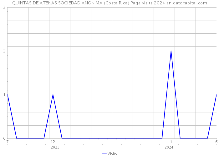 QUINTAS DE ATENAS SOCIEDAD ANONIMA (Costa Rica) Page visits 2024 