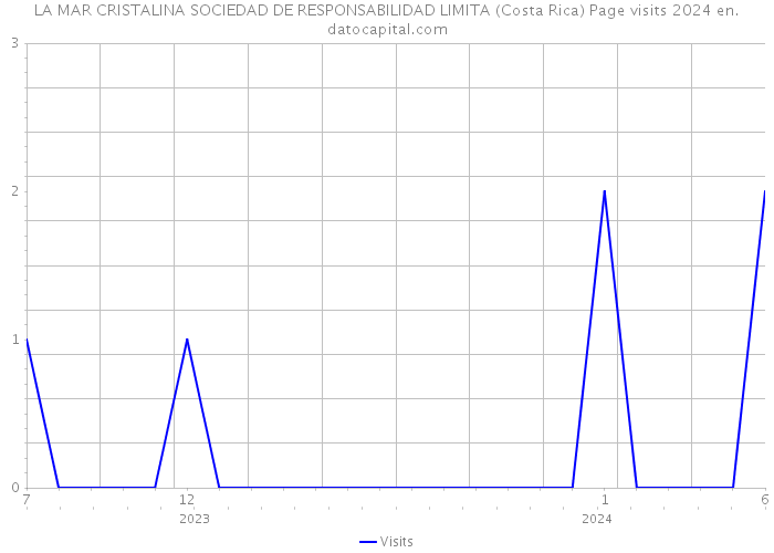 LA MAR CRISTALINA SOCIEDAD DE RESPONSABILIDAD LIMITA (Costa Rica) Page visits 2024 