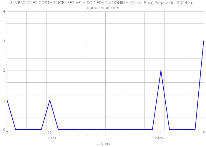 INVERSIONES COSTARRICENSES VELA SOCIEDAD ANONIMA (Costa Rica) Page visits 2024 