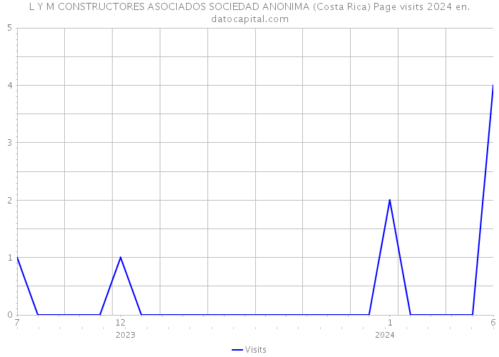 L Y M CONSTRUCTORES ASOCIADOS SOCIEDAD ANONIMA (Costa Rica) Page visits 2024 