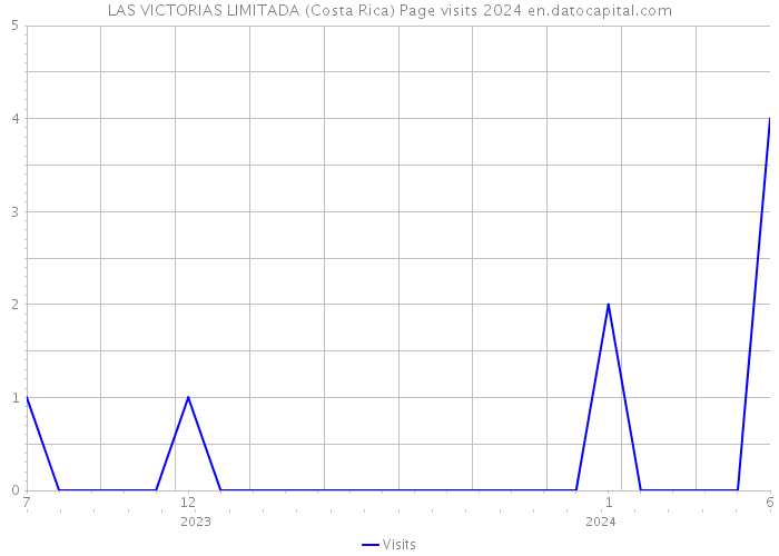 LAS VICTORIAS LIMITADA (Costa Rica) Page visits 2024 