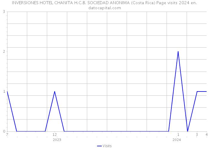 INVERSIONES HOTEL CHANITA H.C.B. SOCIEDAD ANONIMA (Costa Rica) Page visits 2024 