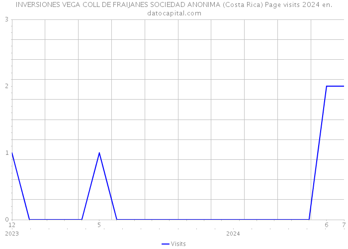 INVERSIONES VEGA COLL DE FRAIJANES SOCIEDAD ANONIMA (Costa Rica) Page visits 2024 