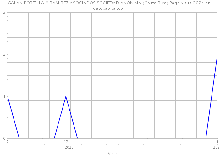 GALAN PORTILLA Y RAMIREZ ASOCIADOS SOCIEDAD ANONIMA (Costa Rica) Page visits 2024 