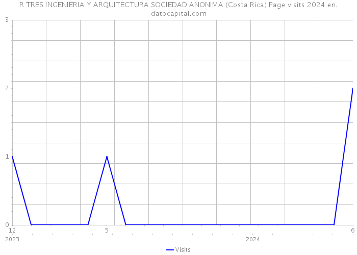 R TRES INGENIERIA Y ARQUITECTURA SOCIEDAD ANONIMA (Costa Rica) Page visits 2024 