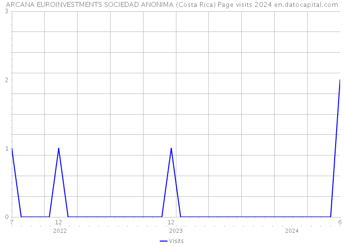 ARCANA EUROINVESTMENTS SOCIEDAD ANONIMA (Costa Rica) Page visits 2024 
