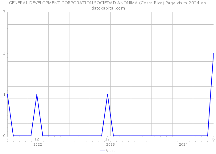 GENERAL DEVELOPMENT CORPORATION SOCIEDAD ANONIMA (Costa Rica) Page visits 2024 