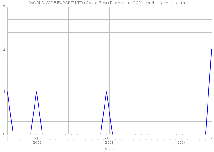 WORLD WIDE EXPORT LTD (Costa Rica) Page visits 2024 
