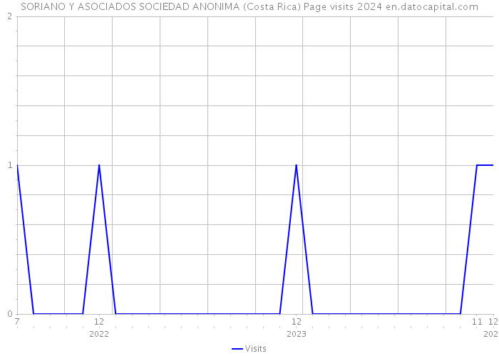 SORIANO Y ASOCIADOS SOCIEDAD ANONIMA (Costa Rica) Page visits 2024 