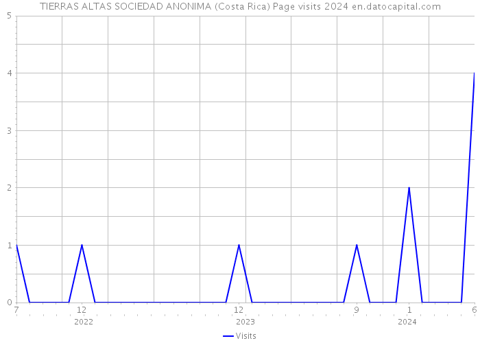 TIERRAS ALTAS SOCIEDAD ANONIMA (Costa Rica) Page visits 2024 