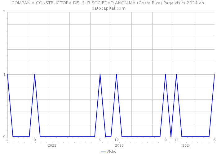 COMPAŃIA CONSTRUCTORA DEL SUR SOCIEDAD ANONIMA (Costa Rica) Page visits 2024 