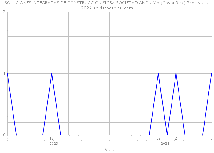 SOLUCIONES INTEGRADAS DE CONSTRUCCION SICSA SOCIEDAD ANONIMA (Costa Rica) Page visits 2024 