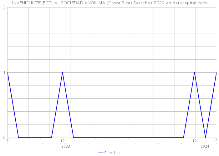 INVENIO INTELECTUAL SOCIEDAD ANONIMA (Costa Rica) Searches 2024 