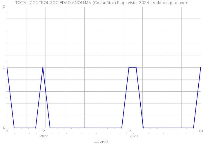 TOTAL CONTROL SOCIEDAD ANONIMA (Costa Rica) Page visits 2024 
