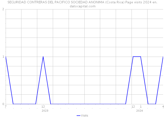 SEGURIDAD CONTRERAS DEL PACIFICO SOCIEDAD ANONIMA (Costa Rica) Page visits 2024 