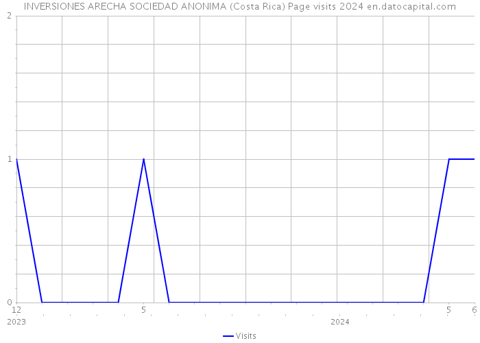 INVERSIONES ARECHA SOCIEDAD ANONIMA (Costa Rica) Page visits 2024 