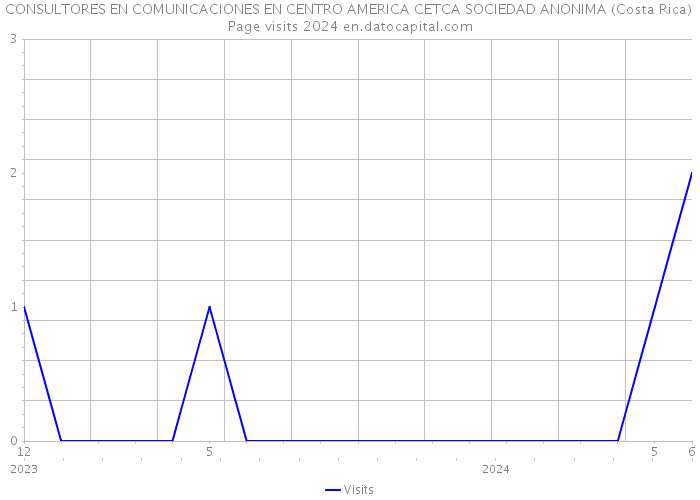 CONSULTORES EN COMUNICACIONES EN CENTRO AMERICA CETCA SOCIEDAD ANONIMA (Costa Rica) Page visits 2024 