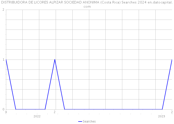 DISTRIBUIDORA DE LICORES ALPIZAR SOCIEDAD ANONIMA (Costa Rica) Searches 2024 
