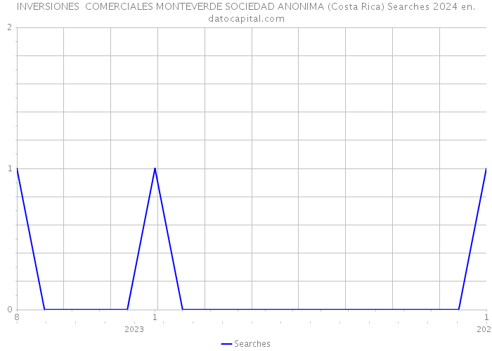 INVERSIONES COMERCIALES MONTEVERDE SOCIEDAD ANONIMA (Costa Rica) Searches 2024 