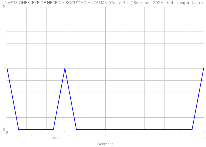 INVERSIONES EYE DE HEREDIA SOCIEDAD ANONIMA (Costa Rica) Searches 2024 
