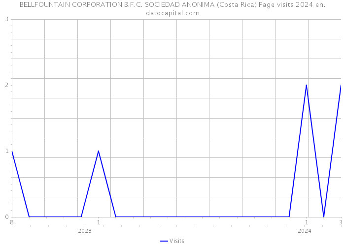 BELLFOUNTAIN CORPORATION B.F.C. SOCIEDAD ANONIMA (Costa Rica) Page visits 2024 