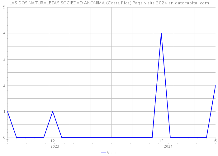 LAS DOS NATURALEZAS SOCIEDAD ANONIMA (Costa Rica) Page visits 2024 