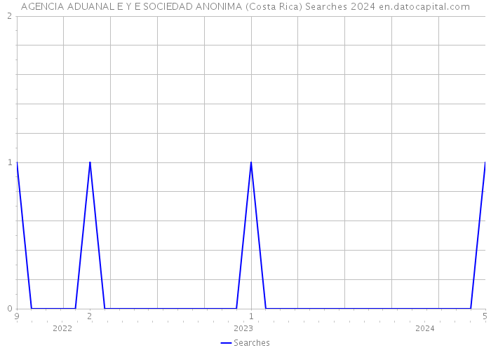 AGENCIA ADUANAL E Y E SOCIEDAD ANONIMA (Costa Rica) Searches 2024 