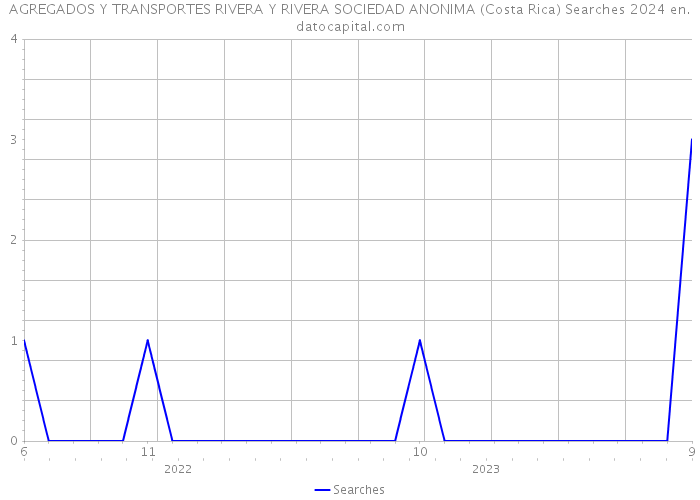 AGREGADOS Y TRANSPORTES RIVERA Y RIVERA SOCIEDAD ANONIMA (Costa Rica) Searches 2024 