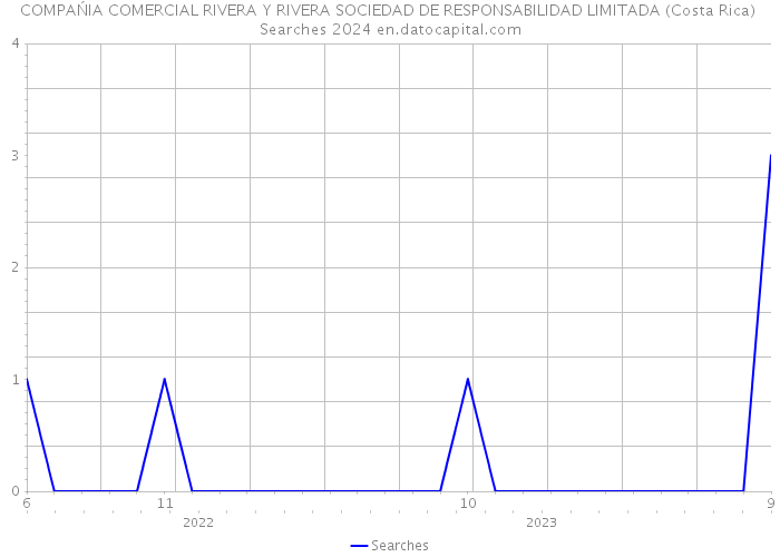 COMPAŃIA COMERCIAL RIVERA Y RIVERA SOCIEDAD DE RESPONSABILIDAD LIMITADA (Costa Rica) Searches 2024 
