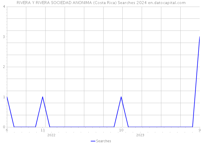 RIVERA Y RIVERA SOCIEDAD ANONIMA (Costa Rica) Searches 2024 
