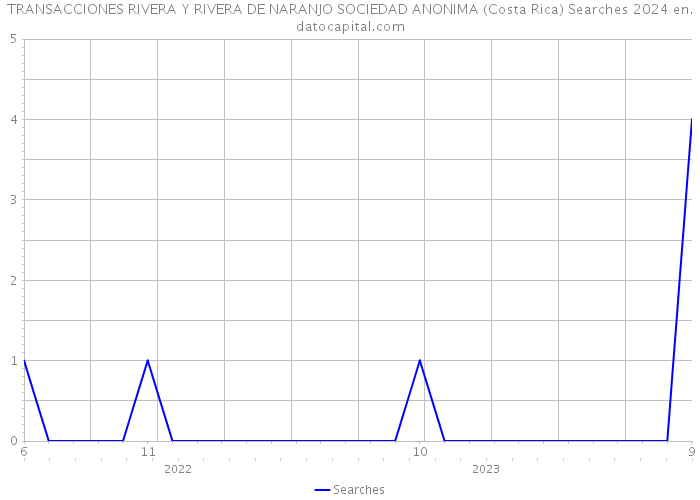 TRANSACCIONES RIVERA Y RIVERA DE NARANJO SOCIEDAD ANONIMA (Costa Rica) Searches 2024 