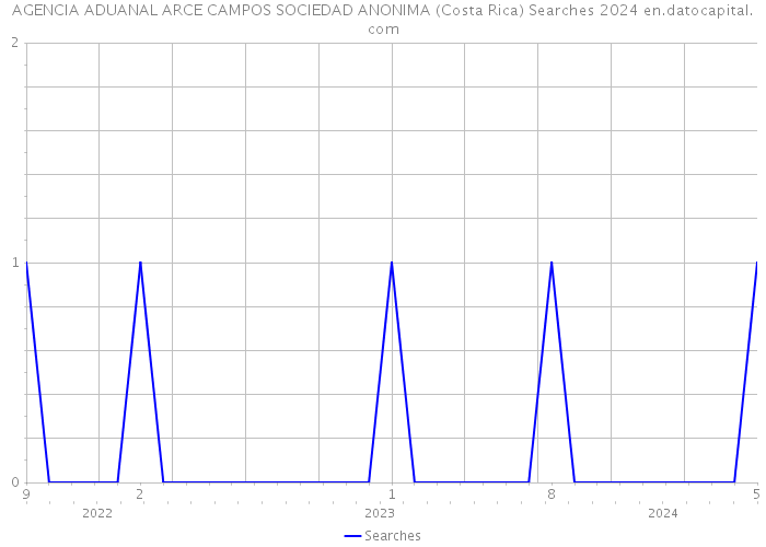 AGENCIA ADUANAL ARCE CAMPOS SOCIEDAD ANONIMA (Costa Rica) Searches 2024 
