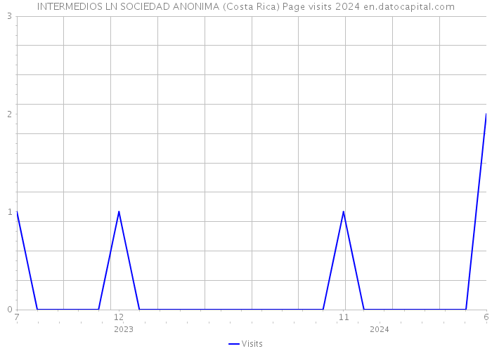 INTERMEDIOS LN SOCIEDAD ANONIMA (Costa Rica) Page visits 2024 