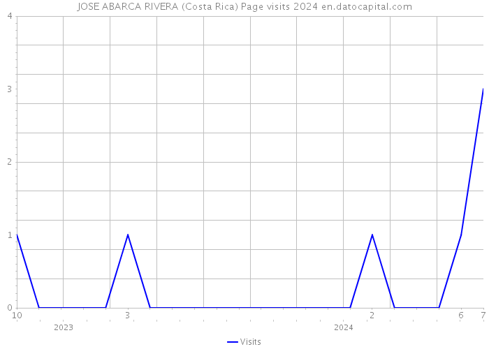 JOSE ABARCA RIVERA (Costa Rica) Page visits 2024 
