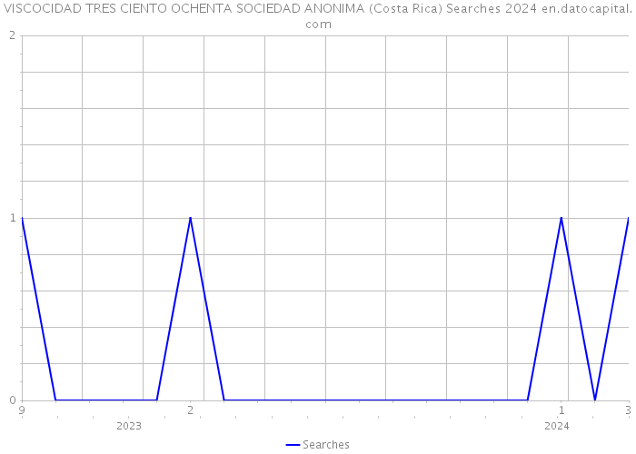 VISCOCIDAD TRES CIENTO OCHENTA SOCIEDAD ANONIMA (Costa Rica) Searches 2024 