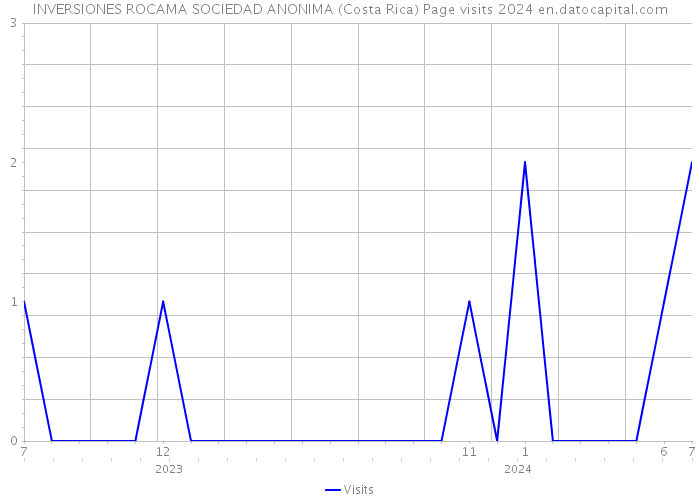 INVERSIONES ROCAMA SOCIEDAD ANONIMA (Costa Rica) Page visits 2024 