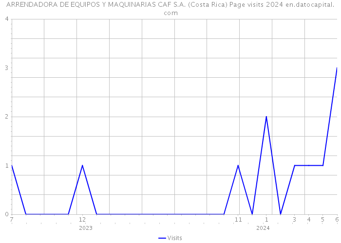 ARRENDADORA DE EQUIPOS Y MAQUINARIAS CAF S.A. (Costa Rica) Page visits 2024 