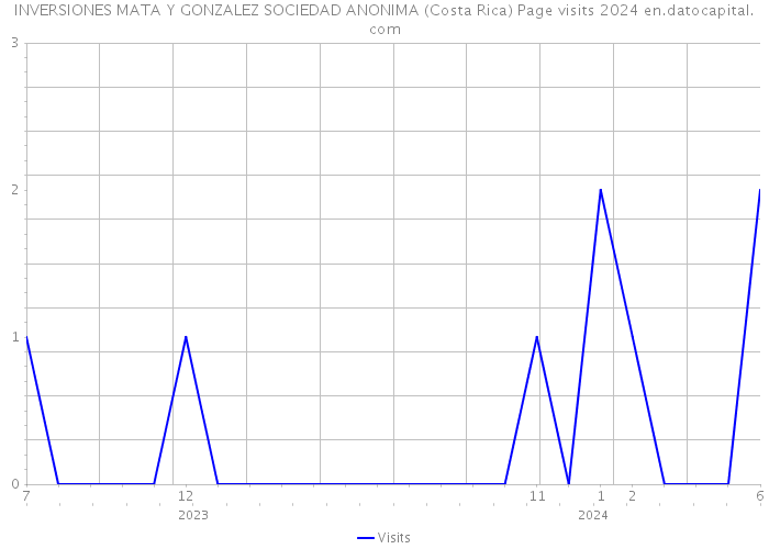 INVERSIONES MATA Y GONZALEZ SOCIEDAD ANONIMA (Costa Rica) Page visits 2024 