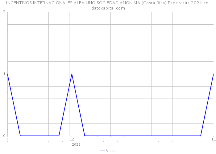 INCENTIVOS INTERNACIONALES ALFA UNO SOCIEDAD ANONIMA (Costa Rica) Page visits 2024 