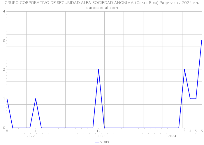 GRUPO CORPORATIVO DE SEGURIDAD ALFA SOCIEDAD ANONIMA (Costa Rica) Page visits 2024 