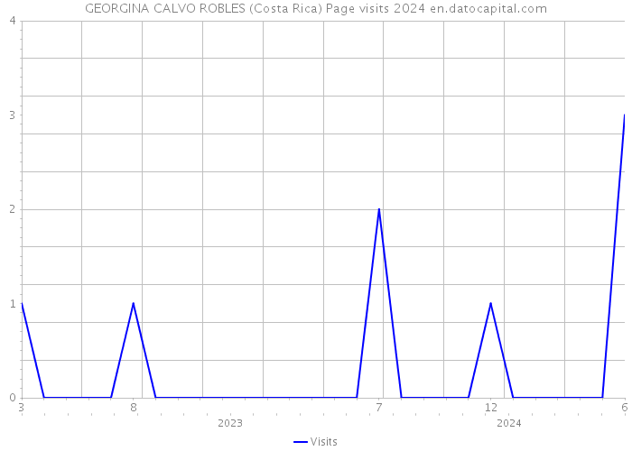 GEORGINA CALVO ROBLES (Costa Rica) Page visits 2024 