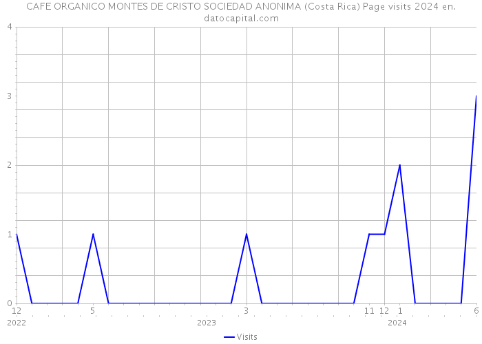 CAFE ORGANICO MONTES DE CRISTO SOCIEDAD ANONIMA (Costa Rica) Page visits 2024 