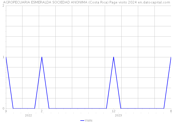 AGROPECUARIA ESMERALDA SOCIEDAD ANONIMA (Costa Rica) Page visits 2024 